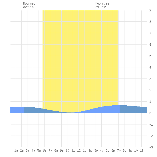 Christiansted Harbor tide chart for Tuesday, May 26, 2026