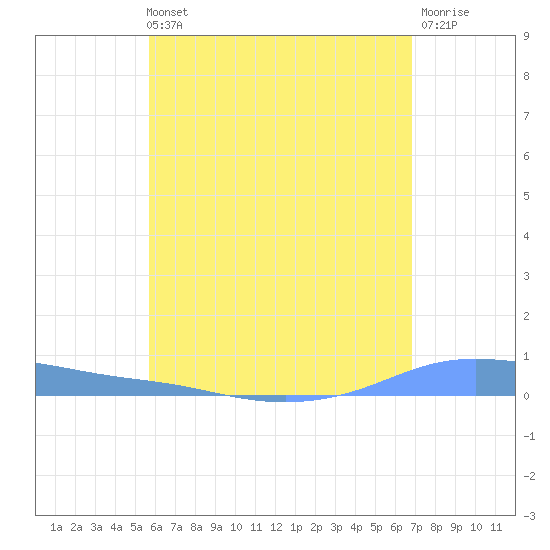 Christiansted Harbor tide chart for Sunday, May 31, 2026