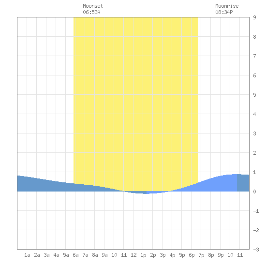 Christiansted Harbor tide chart for Sunday, May 3, 2026