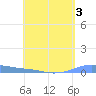 Christiansted Harbor tide chart for Sunday, May 3, 2026