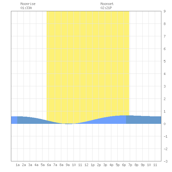 Christiansted Harbor tide chart for Wednesday, June 10, 2026