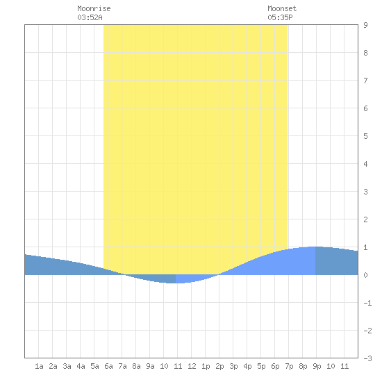 Christiansted Harbor tide chart for Saturday, June 13, 2026