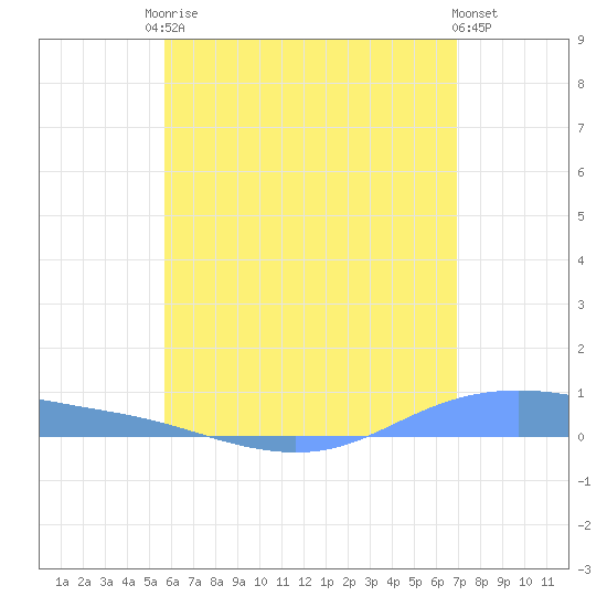 Christiansted Harbor tide chart for Sunday, June 14, 2026