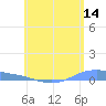 Christiansted Harbor tide chart for Sunday, June 14, 2026