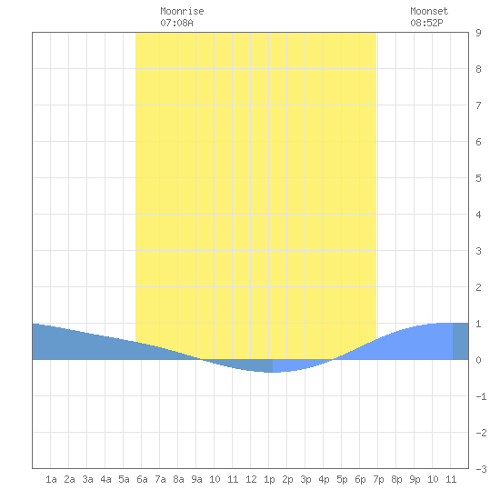 Christiansted Harbor tide chart for Tuesday, June 16, 2026