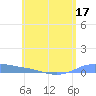 Christiansted Harbor tide chart for Wednesday, June 17, 2026
