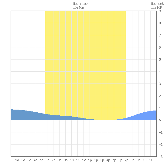 Christiansted Harbor tide chart for Friday, June 19, 2026