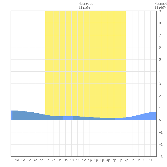 Christiansted Harbor tide chart for Saturday, June 20, 2026