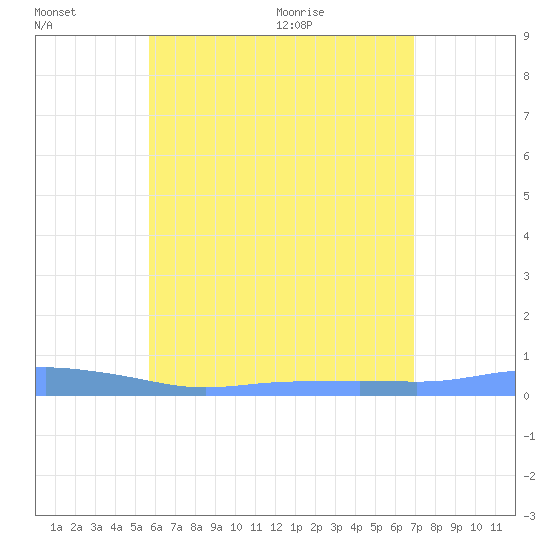 Christiansted Harbor tide chart for Sunday, June 21, 2026