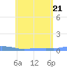 Christiansted Harbor tide chart for Sunday, June 21, 2026