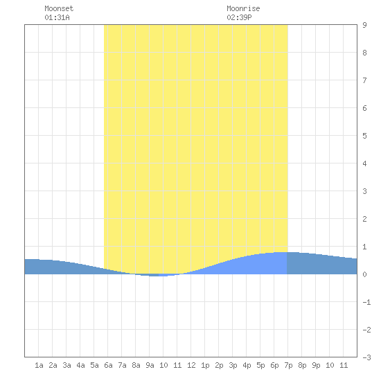 Christiansted Harbor tide chart for Wednesday, June 24, 2026