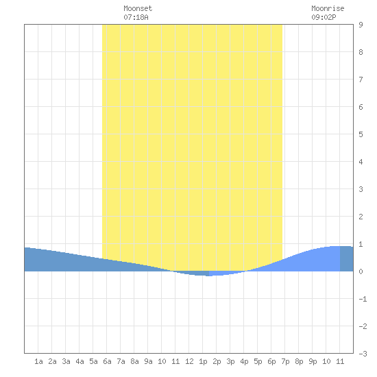 Christiansted Harbor tide chart for Tuesday, June 2, 2026