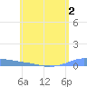 Christiansted Harbor tide chart for Tuesday, June 2, 2026