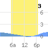 Christiansted Harbor tide chart for Wednesday, June 3, 2026