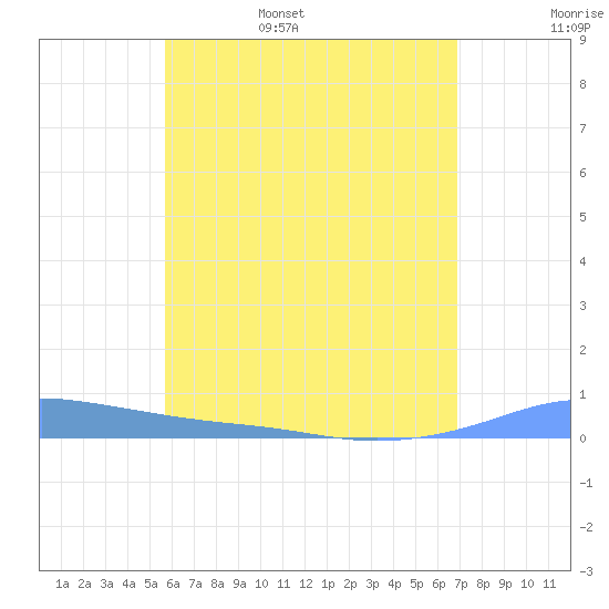 Christiansted Harbor tide chart for Friday, June 5, 2026
