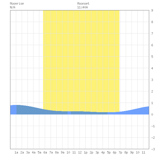 Christiansted Harbor tide chart for Sunday, June 7, 2026