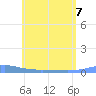 Christiansted Harbor tide chart for Sunday, June 7, 2026