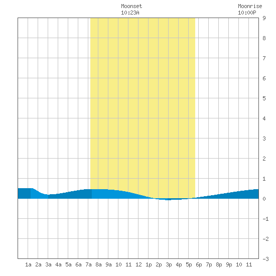 Christmas Bay tide chart for Wednesday, January 11, 2023