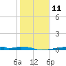 Christmas Bay tide chart for Wednesday, January 11, 2023