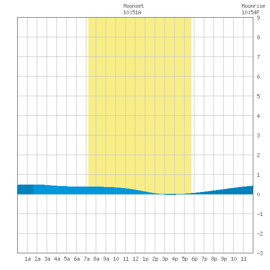 Christmas Bay tide chart for Thursday, January 12, 2023