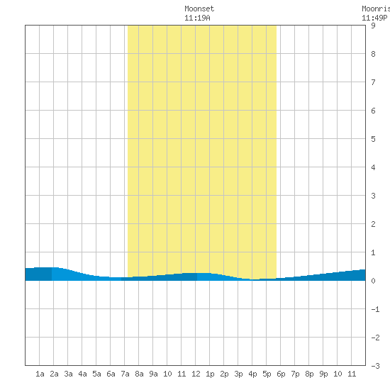Christmas Bay tide chart for Friday, January 13, 2023