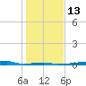 Christmas Bay tide chart for Friday, January 13, 2023