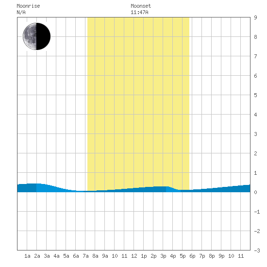 Christmas Bay tide chart for Saturday, January 14, 2023