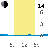 Christmas Bay tide chart for Saturday, January 14, 2023