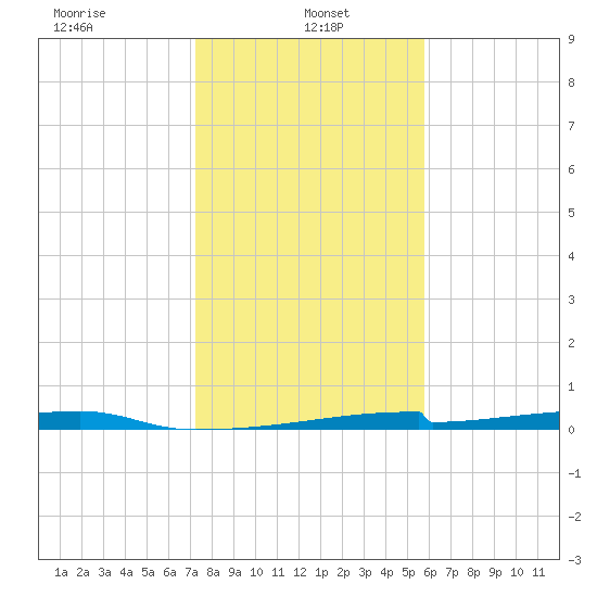 Christmas Bay tide chart for Sunday, January 15, 2023