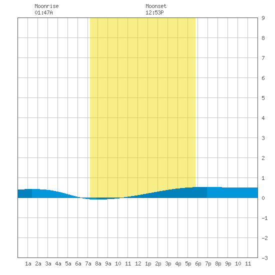 Christmas Bay tide chart for Monday, January 16, 2023