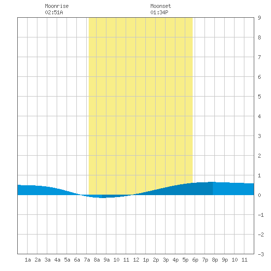 Christmas Bay tide chart for Tuesday, January 17, 2023