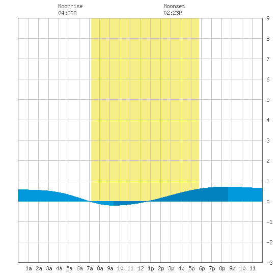 Christmas Bay tide chart for Wednesday, January 18, 2023