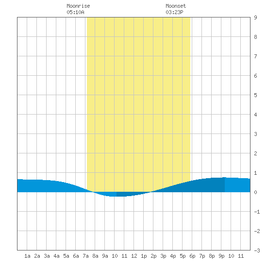Christmas Bay tide chart for Thursday, January 19, 2023