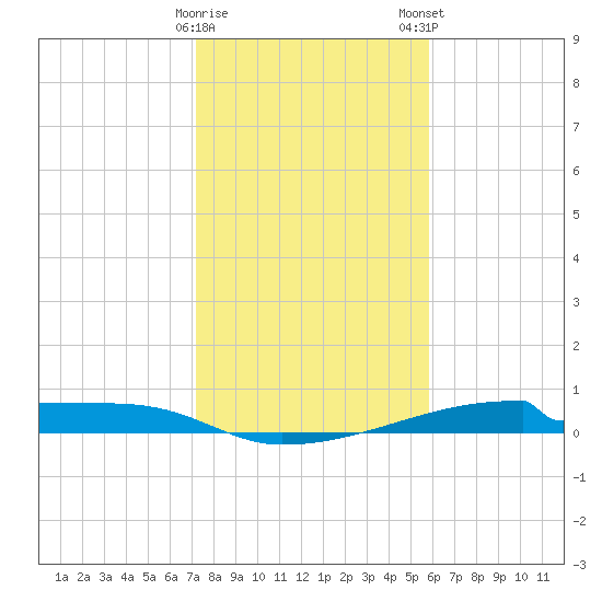 Christmas Bay tide chart for Friday, January 20, 2023