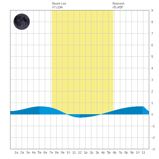 Christmas Bay tide chart for Saturday, January 21, 2023
