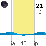 Christmas Bay tide chart for Saturday, January 21, 2023