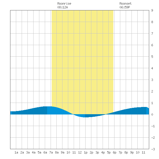 Christmas Bay tide chart for Sunday, January 22, 2023