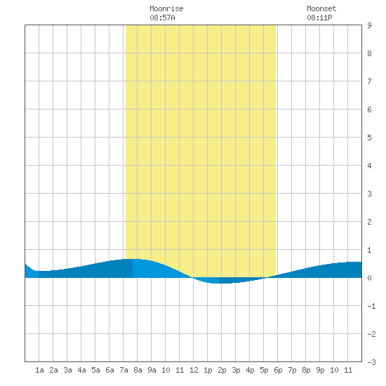 Christmas Bay tide chart for Monday, January 23, 2023