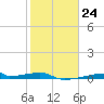 Christmas Bay tide chart for Tuesday, January 24, 2023