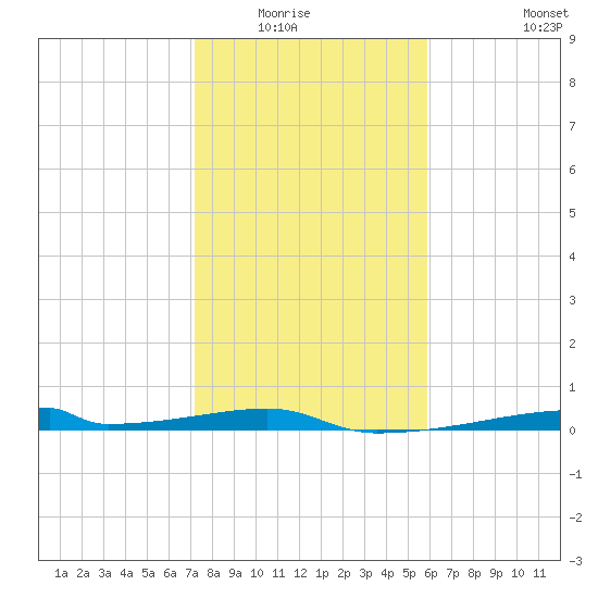 Christmas Bay tide chart for Wednesday, January 25, 2023