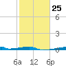 Christmas Bay tide chart for Wednesday, January 25, 2023