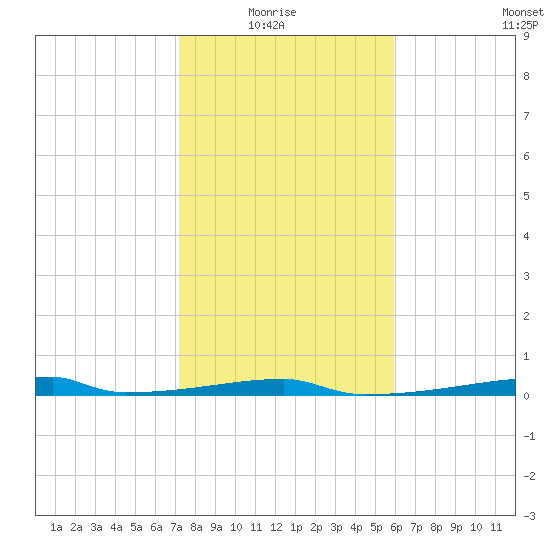 Christmas Bay tide chart for Thursday, January 26, 2023