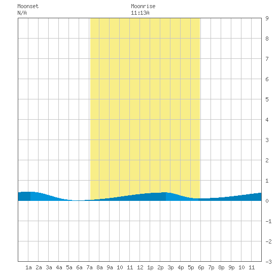 Christmas Bay tide chart for Friday, January 27, 2023