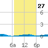 Christmas Bay tide chart for Friday, January 27, 2023
