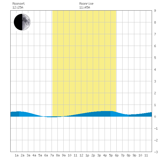 Christmas Bay tide chart for Saturday, January 28, 2023