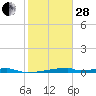 Christmas Bay tide chart for Saturday, January 28, 2023