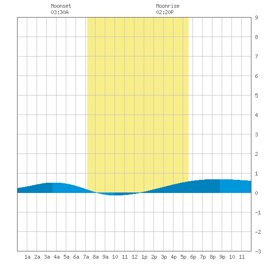 Christmas Bay tide chart for Monday, January 2, 2023