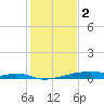 Christmas Bay tide chart for Monday, January 2, 2023