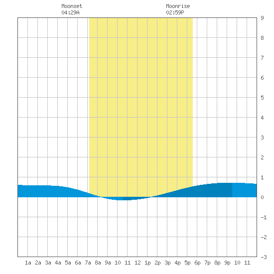 Christmas Bay tide chart for Tuesday, January 3, 2023