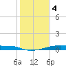 Christmas Bay tide chart for Wednesday, January 4, 2023